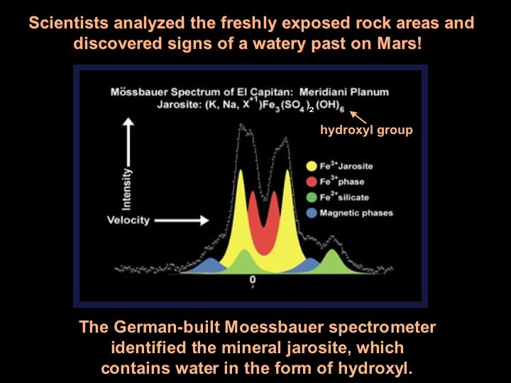 Scientists analyzed the freshly exposed rock areas and discovered signs of a watery past on Mars!  The German-built Moessbauer spectrometer identified the mineral jarosite, which contains water in the form of hydroxyl.   This spectrum, taken by the Mars Exploration Rover Opportunity's Moessbauer spectrometer, shows the presence of an iron-bearing mineral called jarosite in the collection of rocks dubbed 'El Capitan.' 'El Capitan' is located within the rock outcrop that lines the inner edge of the small crater where Opportunity landed. The pair of yellow peaks specifically indicates a jarosite phase, which contains water in the form of hydroxyl as a part of its structure. These data suggest water-driven processes exist on Mars. Three other phases are also identified in this spectrum: a magnetic phase (blue), attributed to an iron-oxide mineral; a silicate phase (green), indicative of minerals containing double-ionized iron (Fe 2+); and a third phase (red) of minerals with triple-ionized iron (Fe 3+).  Image credit: NASA/JPL/University of Mainz.